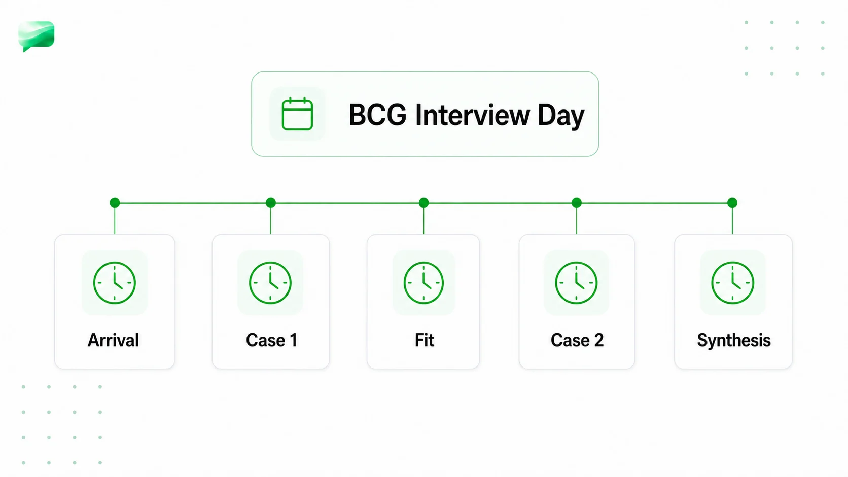 BCG interview day timeline with arrival, first case, fit, second case, and synthesis steps