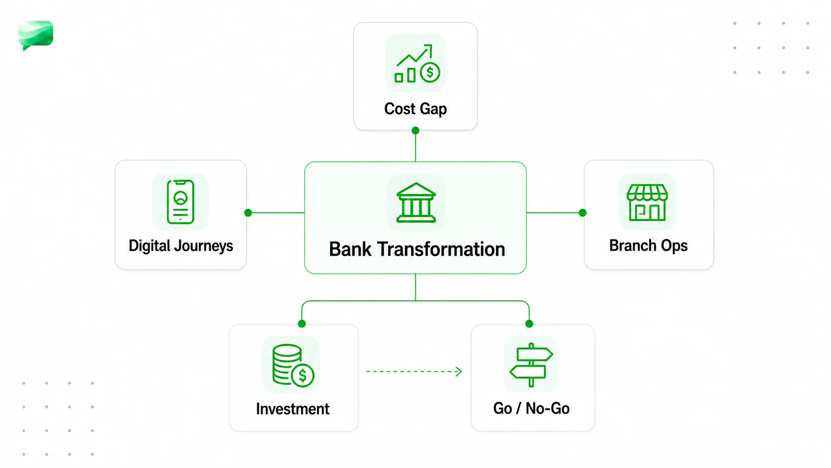 Retail bank digital transformation case map with cost gap, digital journeys, branch operations, investment, and go/no-go decision