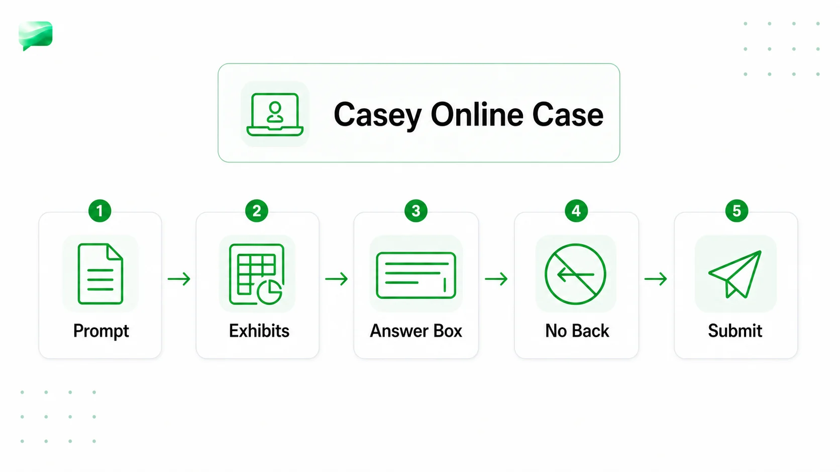 BCG Casey online case flow with prompt, exhibits, answer box, no-back, and submit steps